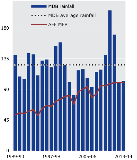 Figure 1.4 Rainfall in the Murray-Darling Basin (MDB) and MFP in Agriculture, forestry and fishing, 1989-90 to 2013-14. This figure shows that in 2013-14, rainfall recorded in the Murray-Darling Basin was below its historical average between the period of 1989-90 to 2013-14. Its association with agricultural productivity was less pronounced.