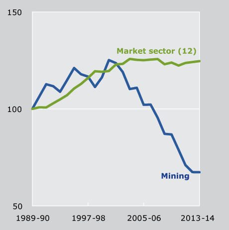 Figure 1.5 MFP in Mining, 1989-90 to 2013-14. This figure shows that MFP growth in Mining remained negative in 2013-14 (to -0.1 per cent) but at a less negative rate than in recent years.