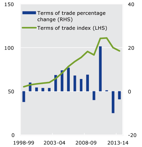 Figure 1.7 Terms of trade (Left Hand Side) 1998-99 to 2013-14. This chart shows a substantial increase in the terms of trade in the decade between 2000-01 and 2010-11, followed by declines in the most recent years.