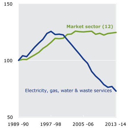 Figure 1.8 MFP in Utilities, 1989-90 to 2013-14. This figure shows that a slight improvement in Utilities MFP growth in 2012-13 gave way to a further decline in productivity in 2013-14, continuing a trend towards negative MFP growth for the industry.