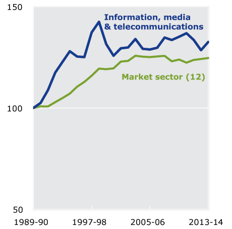Figure 1.11 MFP in Information, media and telecommunications, 1989-90 to 2013-14. This figure shows Information, media and telecommunications recorded significant MFP growth in 2013-14, a considerable improvement on two previous years of negative MFP growth.