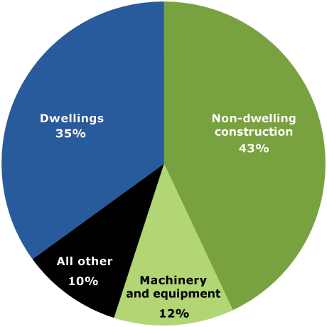 Figure 3.1 Net capital stock, as at 30 June 2014. This second chart shows that the largest component of installed capital in 2013-14  is non-dwelling construction which amount to 43 per cent of the total, followed by dwellings (35 per cent), machinery and equipment (12 per cent), and all other (10 per cent).