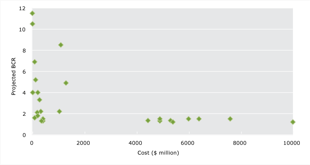 Figure 3.3 Benefit-cost ratios versus cost for projects submitted to Infrastructure Australia. This chart shows that the benefit-cost ratio has generally been lower for large projects, and many of these are typically only marginally above the acceptable threshold of 1.