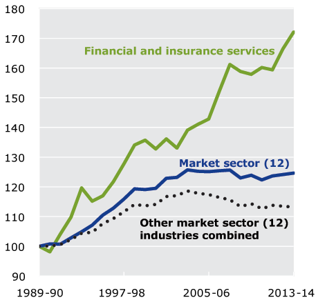 Figure 4.2 MFP in Financial and insurance services and the market sector. This chart shows that over the 24-year period to 2013-14, MFP in Financial and insurance services has increased ahead of average MFP growth in the market sector of the Australian economy. Average productivity growth for other market sector industries (combined) was lower than for the market sector as a whole and, while increasing to 2003-04, it has been on the decline since then - offsetting the growth in Financial and insurance services. MFP growth for Financial and insurance services, however, was interrupted in 2000-01 following the economic slowdown and again in 2007-08.
