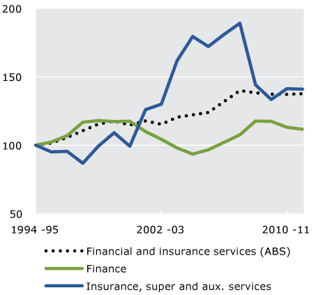 Figure 4.3 MFP for the Financial and insurance services and for its industries. This chart shows that bulk of Financial and insurance services' MFP slowdown, from the high growth rates up to 2007-08, was attributable to Insurance, superannuation and auxiliary services (combined). It also suggests that MFP in the Finance industry declined over the first half of the decade before increasing.
