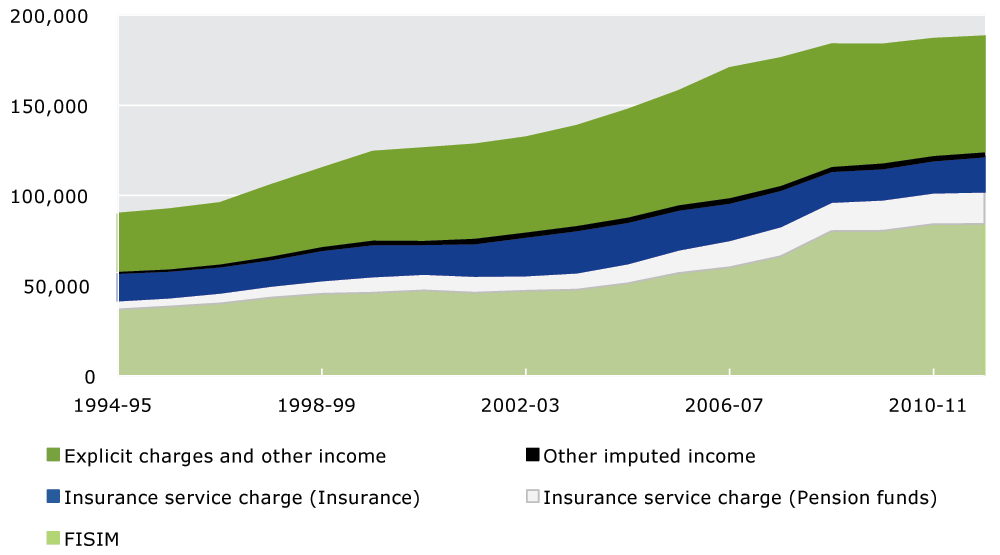 Figure 4.5 Components of real production of Financial and insurance services. More details can be found within the text immediately before this image.