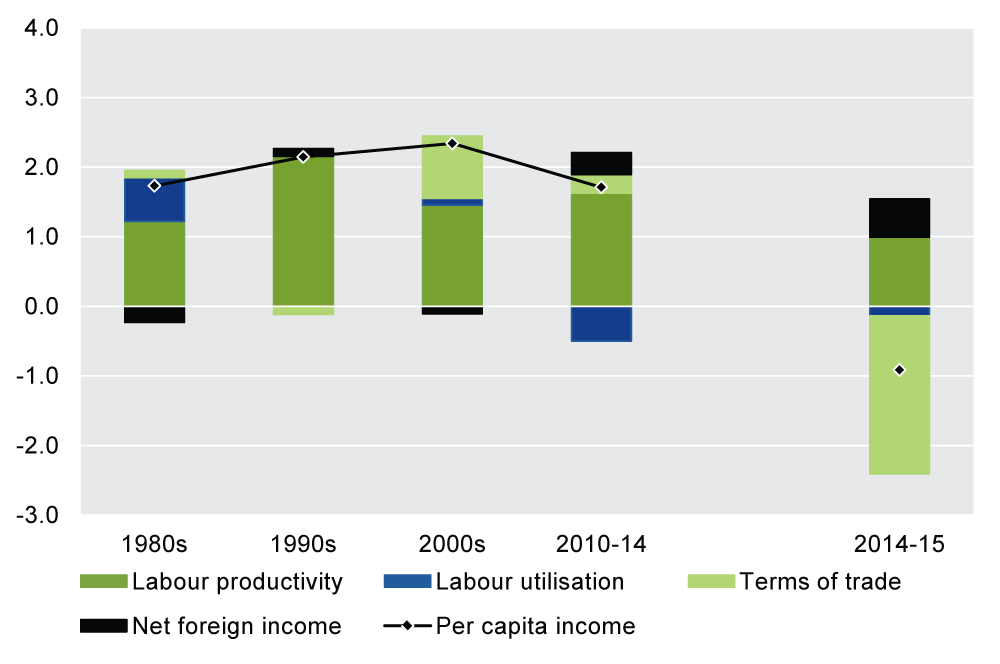 This figure shows contributions of growth of labour productivity, and changes in labour utilisation, terms trade and net foreign income to the growth of average annual per capita income growth in 2014-15 as well as the five decades after 1960 and between 2010-14. 
In 2014-15, per capita income growth was -0.9 per cent, contrasting markedly with the positive average annual income growth in the five and half decades since 1960. The main contributor to the negative growth was the falling terms of trade (-2.3 per cent) while the slight decline of labour utilisation (-0.1 per cent) also made a contribution. The growth of net foreign income and labour productivity were positive but they were more than offset by the deterioration in the terms of trade and labour utilisation.