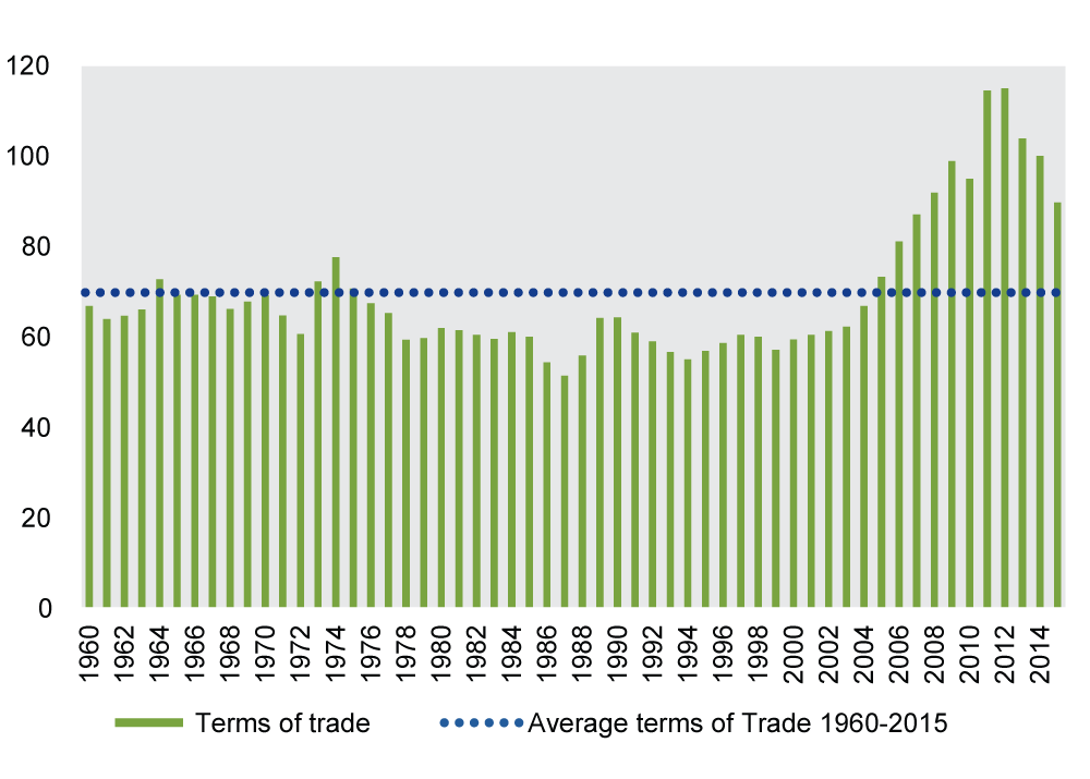 This figure shows Australia’s terms of trade for each year between 1960 and 2015 and the average over the whole period. The terms of trade started rising in 1999, reaching its peak in 2012. But it has since fallen and, in 2015, it was 25 per cent below the peak. Even then the terms of trade was still 26 per cent above the average level between 1960 and 2015.