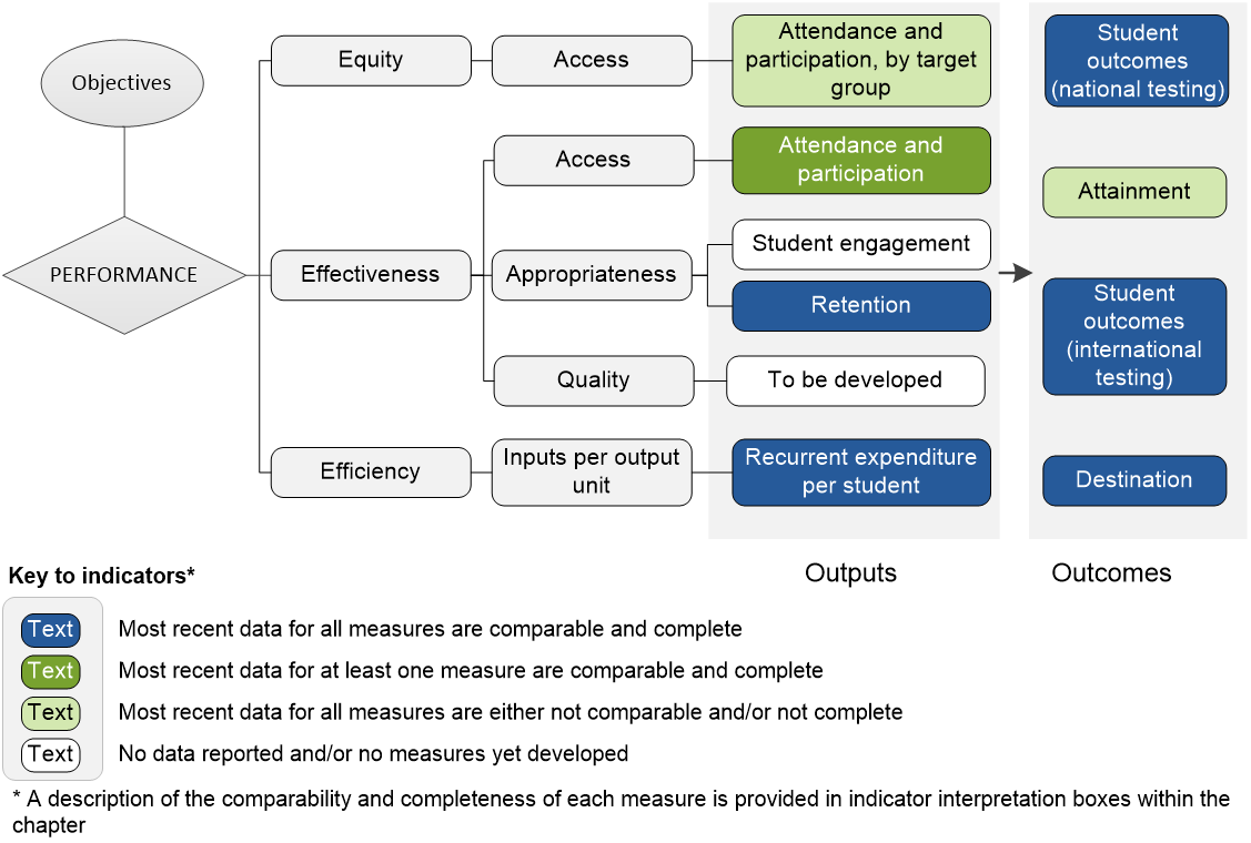 Indicator framework