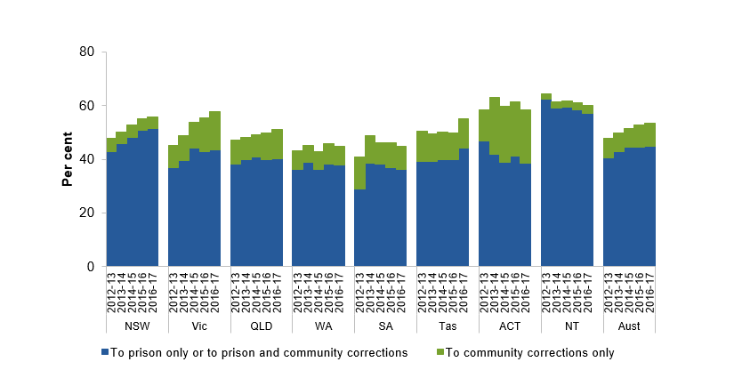 Figure C.3 Prisoners returned to corrective services with a new correctional sanction within two years of release (per cent)