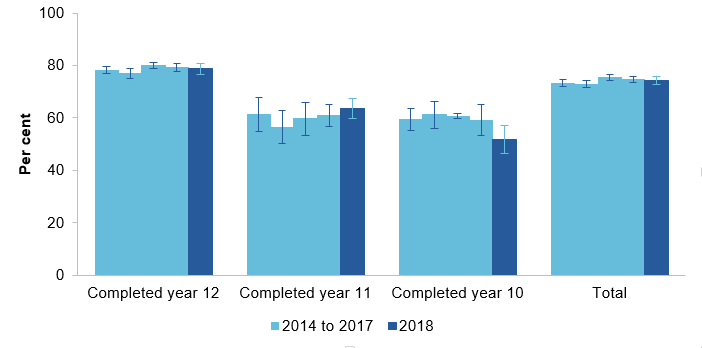  Figure B.3 Proportion of 17–24 year old school leavers participating in full time education and training and/or employment by completion year