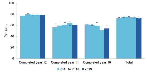 Figure B.3 Proportion of 17–24 year old school leavers participating in full time education and training and/or employment by completion year