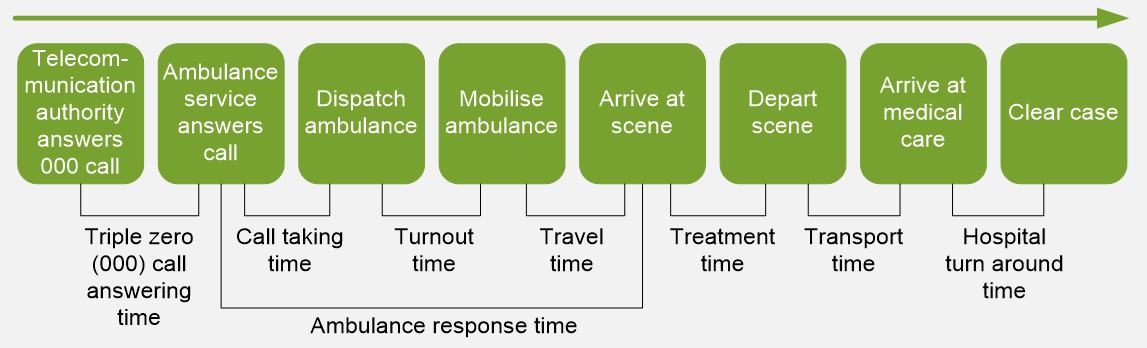 Ambulance response time, described above
