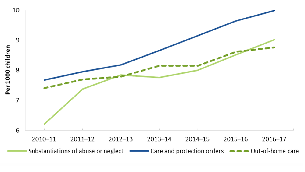 Figure 1 Involvement with tertiary/statutory child protectin services. Figure Per 1000 children 2010-11 up to 2016-17. Legend: Purple line = Substantiations of abuse or neglect; Dark blue line = Care and protection orders; Green broken line = Out-of-home-care. More details can be found within the text surrounding this image.