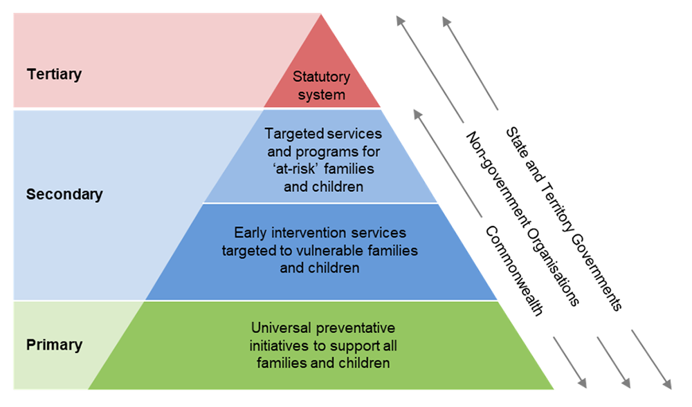 Figure 2 The Public Health Approach to protecting children. Pyramid figure. From the top: Top colour in red: Tertiary - Statutory system; Middle colours blue: Secondary 1. Targeted services and programs for 'at risk' families and children. 2. Early intervention services targeted to vulnerable families and children. Bottom colours green: Primary - Universal preventative initiatives to support all families and children. More details can be found within the text surrounding this image. 