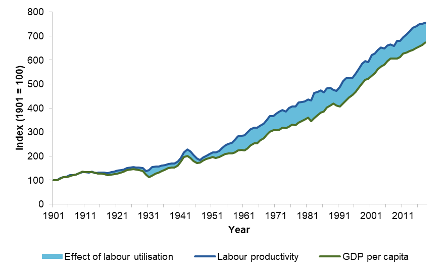 This diagram shows Australia’s GDP growth and labour productivity growth between Federation and 2018. It is shown that Australia’s seven fold increase in GDP per capita is entirely driven by an even larger increase in labour productivity, as labour utilisation has fallen over this time. 